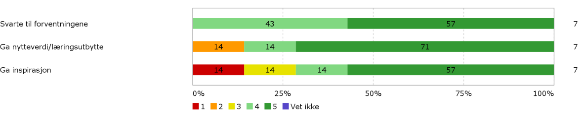 Oppsummering og vurdering Evaluering av etterutdanningsvirksomheten 2015 Evalueringen fra kurset 2014/15 rakk ikke å bli ferdig til fjorårets rapport.