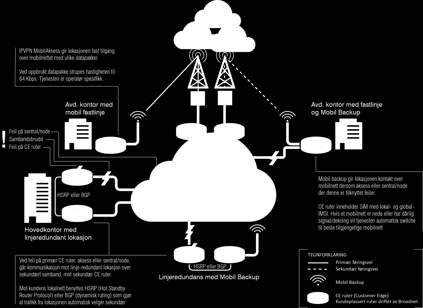 1 Oppsummering 1.1 Bakgrunn Dette dokumentet er en beskrivelse av tjenestene IPVPN Mobil PrimærAksess og Mobil Backup.