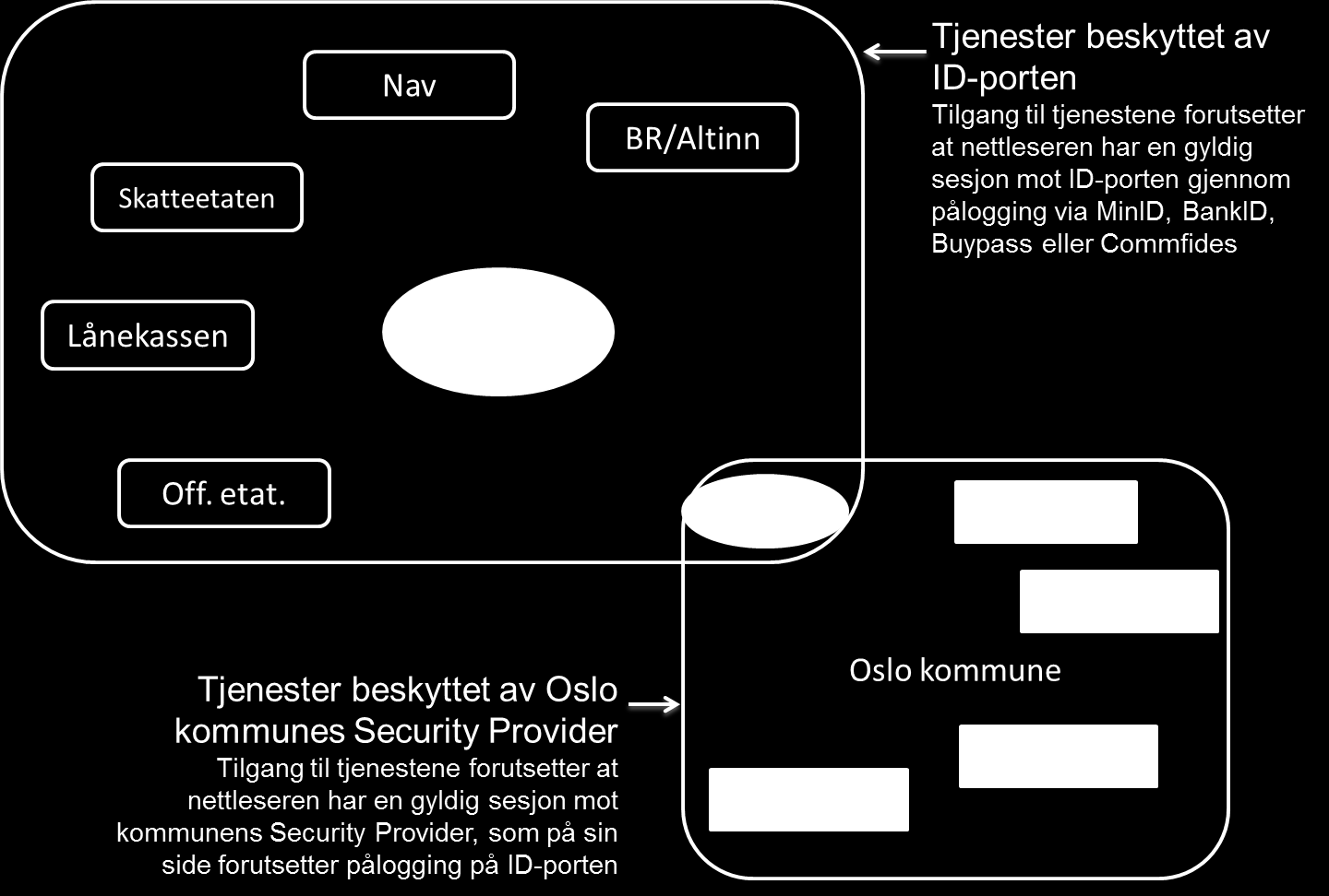 Figur 17 Figuren viser forholdet mellom ID-porten og Oslo kommunes sikkerhetsportal («Security Provider») Komponentnavn Finnes komponenten fra før?