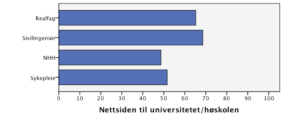 Andel som har svart at disse sidene har inspirert