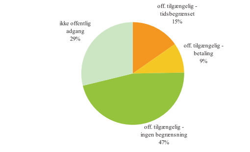 Figur 4. Fordeling av sentrale parkeringsplasser i Horsens på ni soner Figur 5. Fordeling av parkeringsplassene i de 9 sonene sentralt i Horsens på ulike typer begrensninger.