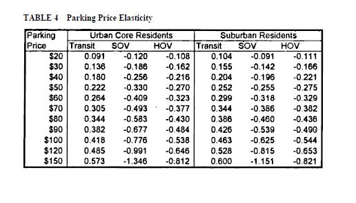 Residential Location, Employment Location and Commuter Responses to Parking Charges (Peng, Dueker et al. 1996).