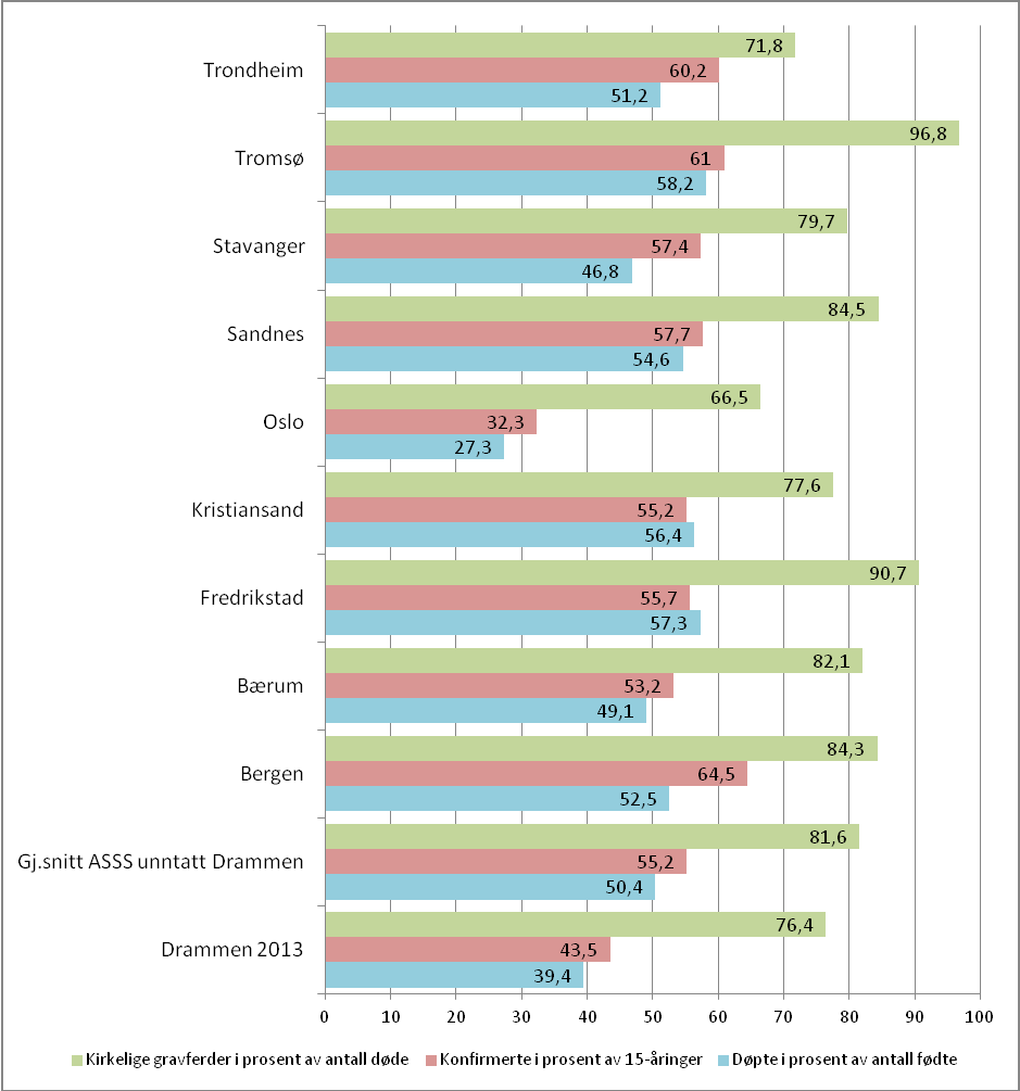 6 Bruk av livsfaseritualer Fire av ti barn i Drammen blir døpt i Den norske kirke. Målt i antall døpte i % av antall fødte har bare Oslo lavere oppslutning om Den norske kirke enn Drammen.