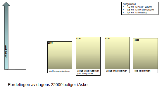 6 Gangavstand baseres på reell gangavstand, og normen er hentet fra Ruters definisjon. Det er verdt å merke seg at Asker kommune opererer med 1 km reell gangavstand til Asker stasjon.
