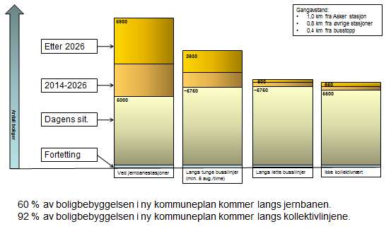 8 Figuren viser at 60 % av den planlagte boligbygging i Asker vil skje i gangavstand til eksisterende jernbanestruktur.