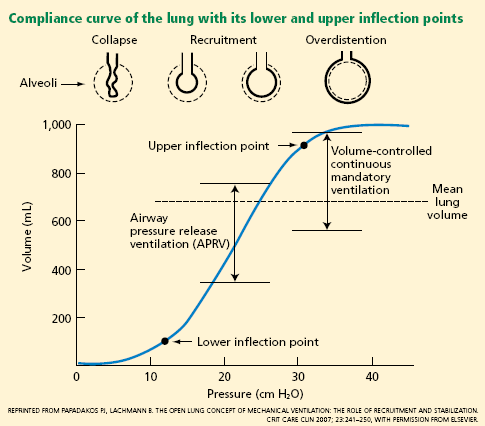 APRV= Airway pressure release ventilation Trykk-kontroll med mulighet til spontan