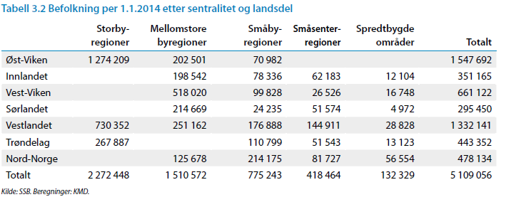 3. Dagens bo- og arbeidsmarkedsregioner på Østlandet Østlandet består av 8 fylker (7 + Oslo).