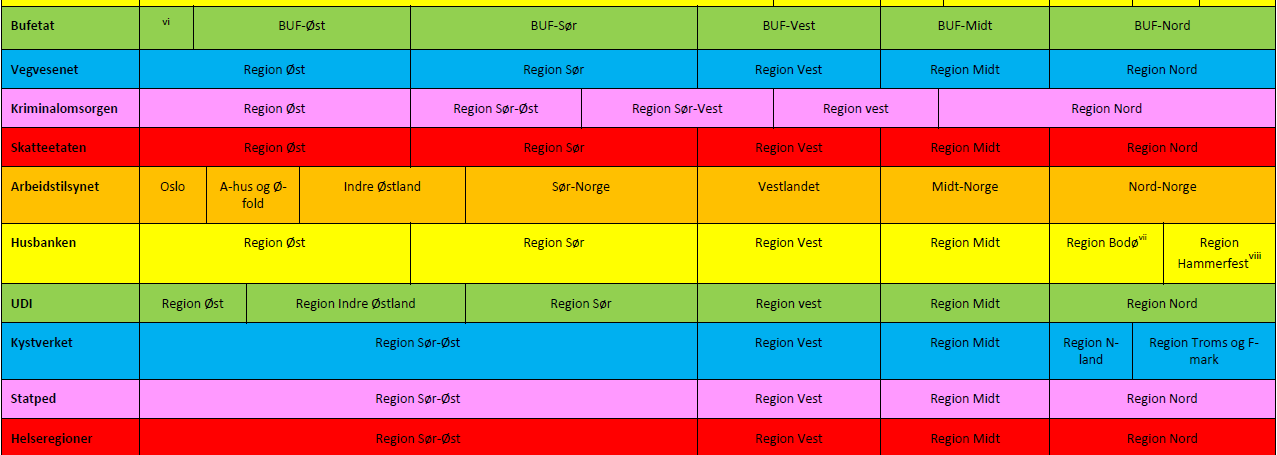 9. Vurdering av «den fragmenterte stat» på Østlandet og fylkesmannens oppgaver Regional statsforvaltning er en samlebetegnelse på statlige forvaltningsorganer som er instruert av nasjonale