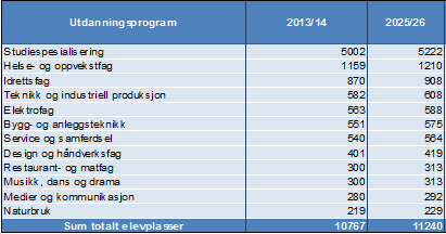 Skolebruksplan for Østfold fylkeskommune Politisk sak 2015-2026 del 2 mai/juni 2014 Tabell 7 Dimensjonering av elevplasser SSB oppdaterer sine prognoser i juni.