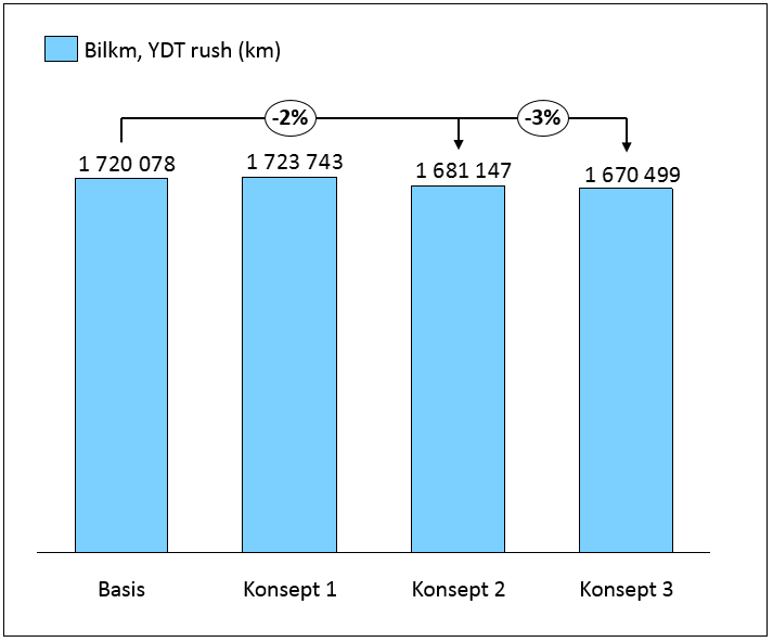Figur 6.12: YDT bilkm rush (km) i konseptene. Basert på UA-kjøringer. Nedgangen i bilkm, sammen med økningen i belegg på bussene, vil føre til endrede utslippsnivåer.