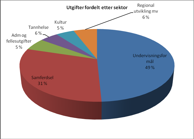 2.2 Fylkeskommunale oppgaver De viktigste oppgavene til fylkeskommunene er videregående opplæring, tannhelse, fylkesveger og -vegferjer, kollektivtransport, kultur og idrett, folkehelse og regional