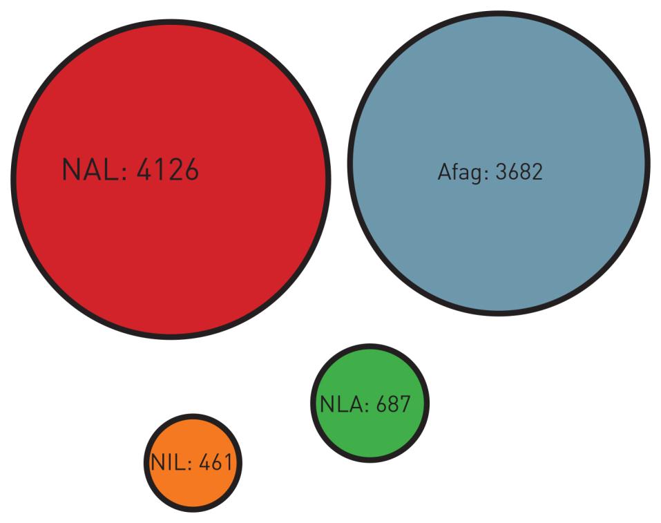 Status 2012 NAL: 4100