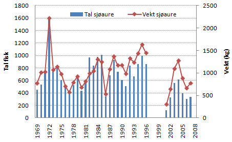 Heggfoss (432 moh), 41 km fra munningen (figur 1) (Sættem 1991). Laksetrappen i Sjurhaugfoss har vært stengt siden 1996 da lakseparasitten Gyrodactylus salaris ble påvist.