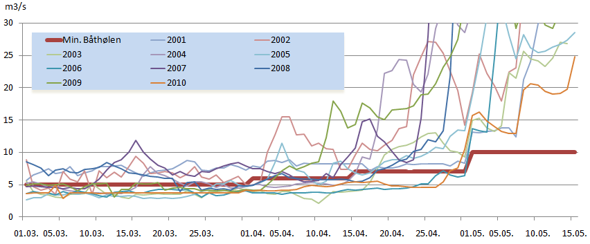 m 3 /s 70 60 50 Foreslått vannføring Båthølen under renovering 2006 2007 2008 40 30 20 10 0 Mar. 1 Mar. 6 Mar. 11 Mar. 16 Mar. 21 Mar. 26 Mar. 31 Apr. 5 Apr. 10 Apr. 15 Apr. 20 Apr. 25 Apr.