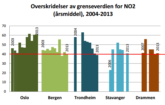 Luftkvalitet Engene 100 i Drammen 12 Basert på trafikknomogram og avstandsbetraktinger indikerer figur 5-1 og 5-2 luftforurensningskonsentrasjon under grenseverdien for gul sone for svevestøv på