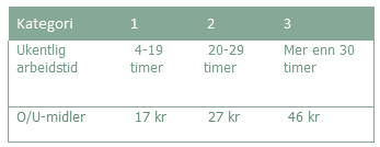 O/U-MIDLER OPPLYSNINGS OG UTVIKLINGSMIDLER Under tarifforhandlingene i 1970 ble etablerte LO og NHO et fond som skulle ha til formål å gjennomføre eller støtte tiltak til fremme av opplysning og