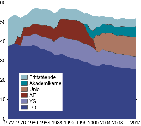 Figur 5.1 Andelen organiserte arbeidstakere totalt og i de ulike arbeidstakerorganisasjonene. 1972-2014. Yrkesaktive medlemmer Kilde: Fafo 5.