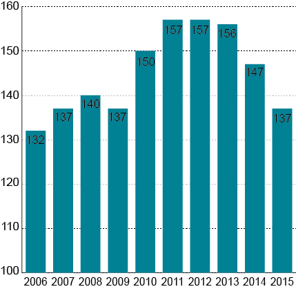 å trekke ned nivået på lønnskostnadene per produsert enhet i norsk industri relativt til handelspartnerne. 4.3.