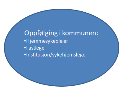 oppfølging i kommunene. Også enkelte pasienter som ble overført til korttidsinstitusjon skulle kunne få kontrolltime ved hjertesviktpoliklinikken. 2.3.4 Tiltak ute i kommunene Figur 5.