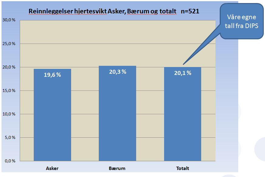 Våre egne registreringer av antall reinnleggelser under prosjektperioden viser en gjennomsnittlig reinnleggelsesprosent på 20 %.