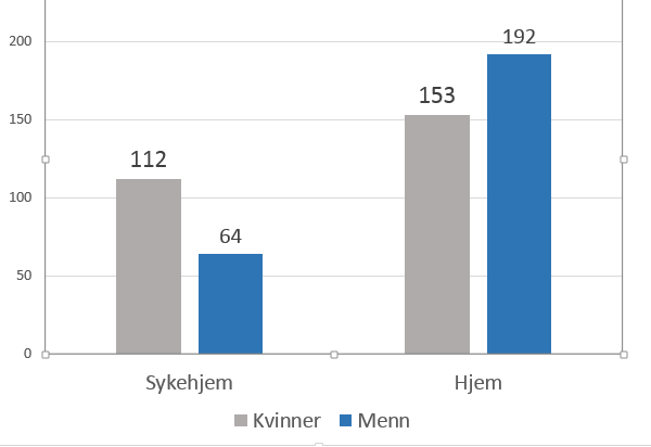 4.1.4 Aldersfordeling Informasjonen vi har registrert, viser at gjennomsnittsalderen for pasienter som ble overflyttet til sykehjem var 85 år.