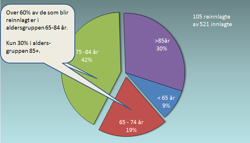 Figur 10. Aldersfordeling pasienter innlagt med diagnosen hjertesvikt (n=pasientopphold) I prosjektet registrerte vi pasienter med hjertesvikt som hoved- og bidiagnose.