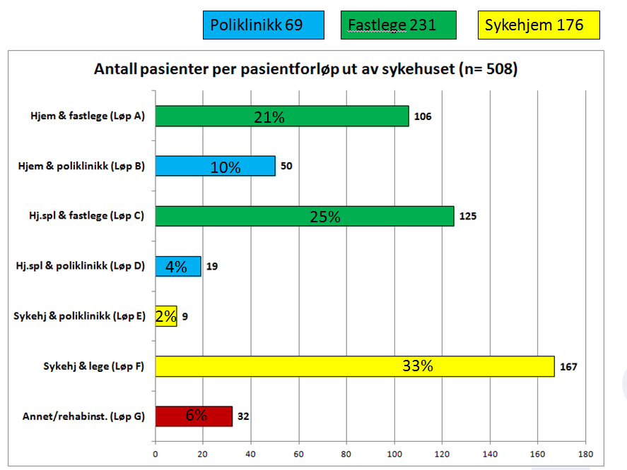 Figur 18. Antall pasienter per pasientforløp ut av sykehuset Figur 18 viser at hver tredje pasient ble utskrevet til sykehjem, alt overveiende til et korttidsopphold over noen få uker.