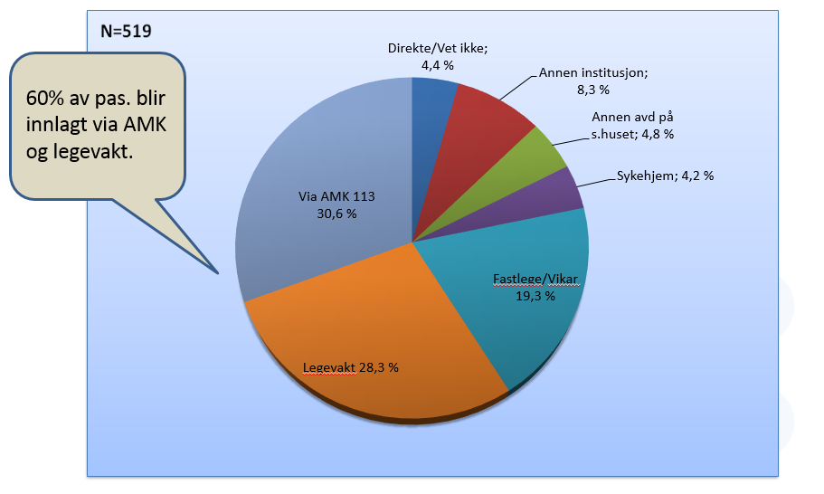 Appendix 4: RESULTATER Hvem legger inn pasientene Av 519 pasienter med diagnosen hjertesvikt ble langt over halvparten innlagt via Akuttmedisinsk alarmsentral (AMK) eller legevakt.