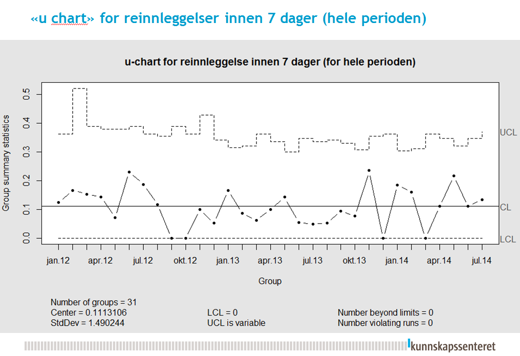 Kunnskapssenterets analyse viser heller ingen endringer underveis i hele