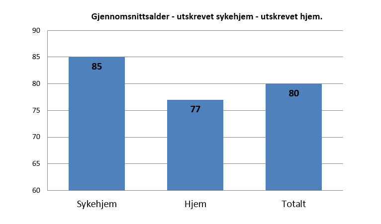 Alders- og kjønnsforskjeller ved oppfølging etter sykehusopphold Ser vi på alders- og kjønnsfordeling, er det markante forskjeller mellom de pasientene som trengte oppfølging i sykehjem etter