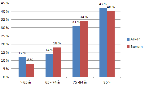 Figur 34. Andel kvinner og menn sendt til sykehjem i Asker og Bærum Aldersfordeling av pasienter innlagt til hjertelungeavsnittet i figur 35, viser heller ingen store ulikheter mellom kommunene.