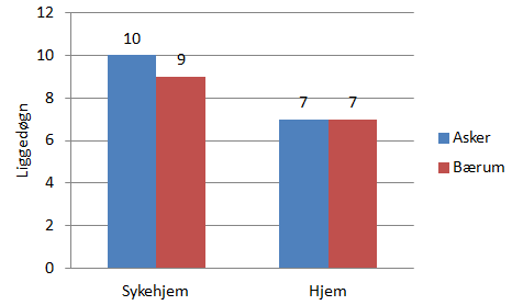 forskjell i liggetid kan være at pasienter som utskrives til Asker, og som trenger videre oppfølging i korttidsinstitusjon, i gjennomsnitt må vente noe lenger enn i Bærum.