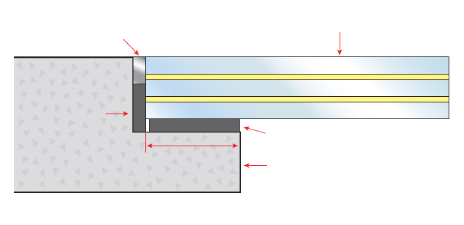 Glass til gulv 3-lags laminert med minimum 0,76 mm folie Anlegg 1 x glasstykkelse, max 30mm Plant anlegg 4mm klaring - pakninger - forsegling m/fugemasse Polerte kanter for å hindre bruddanvisninger