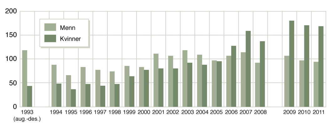 Inngåtte registrerte partnarskap 1993-2008.