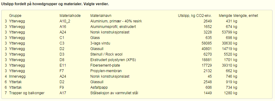 Sammenligning og diskusjon Resultatene fra materialmodulen i klimagassregnskap.no viser at det beregnede utslippet i det rehabiliterte bygget er på 0,72 kg CO 2-ekv./m 2 /år mot 5,50 kg CO 2-ekv.