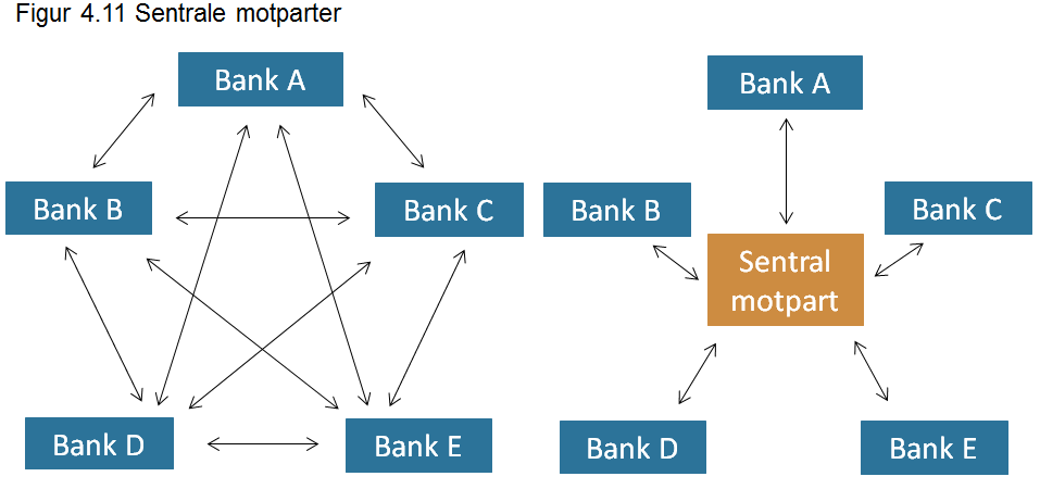 4.4. Sentrale motparter En sentral motpart trer inn i en handel mellom kjøper og selger, og blir motpart for begge parter.