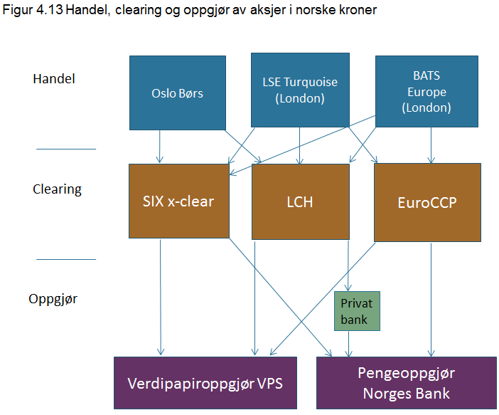 4.4.2. Sentrale motparter styrker finansiell stabilitet En sentral motpart har i utgangspunktet en balansert posisjon.