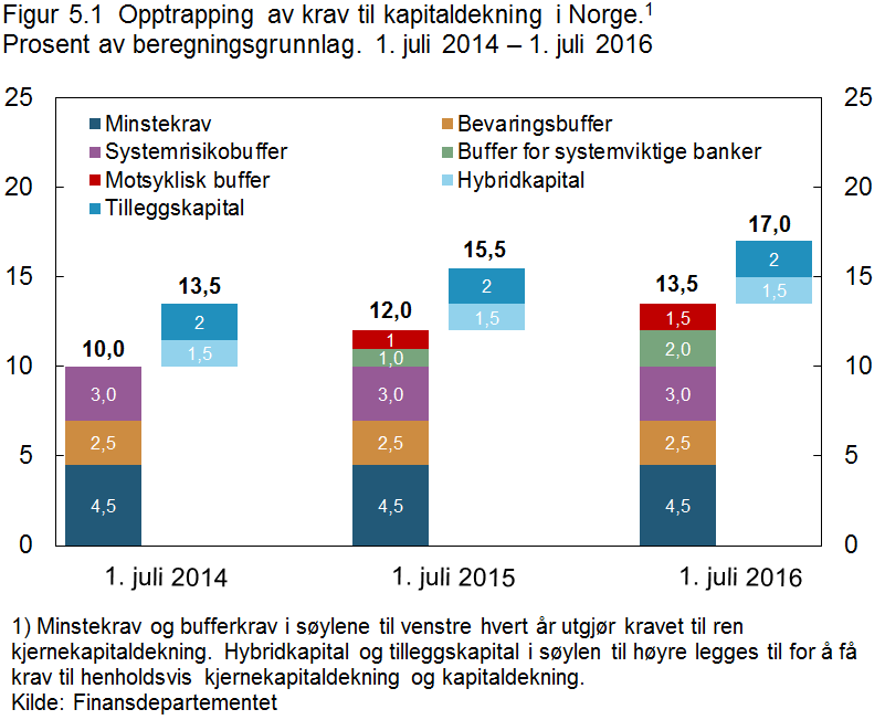 Minstekravet til bankenes rene kjernekapitaldekning ligger i dag på 4,5 prosent. I tillegg møter bankene en rekke myke krav, såkalte bufferkrav, som også må oppfylles med ren kjernekapital.