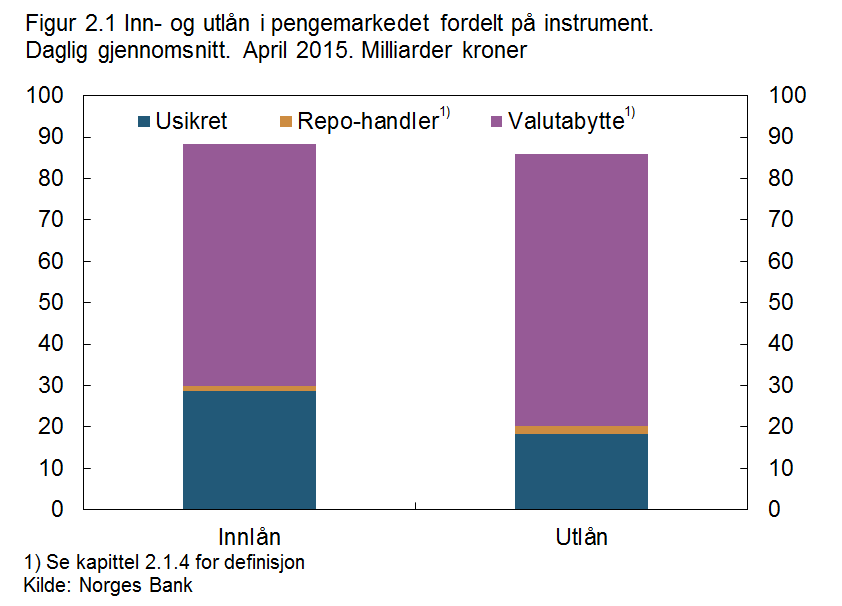 Norges Banks nettsider. «Usikret» inneholder kun usikrede lån og innskudd, ikke sertifikater. 2.1.1. Aktører i pengemarkedet Banksektoren er den største aktøren i pengemarkedet.