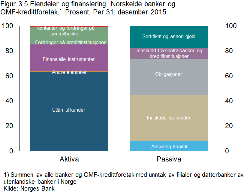 sparebanker. I underkant av 20 sparebanker står utenfor formaliserte alliansesamarbeid, selv om noen har felles eierandeler i blant annet OMFkredittforetak og forsikringsselskaper. 3.