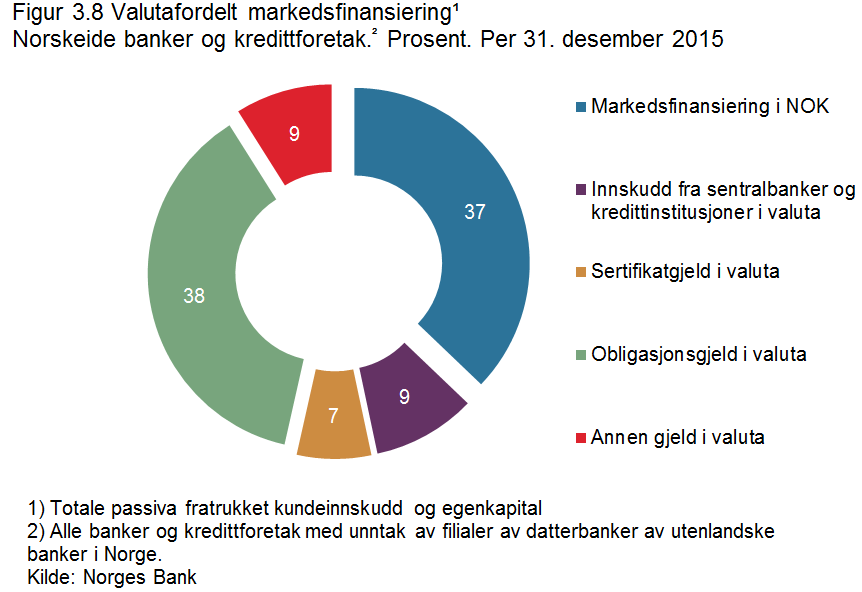 3.2.4. Hvorfor og hvordan reguleres banker? Banker er gjenstand for omfattende regulering på grunn av deres store samfunnsmessige betydning.