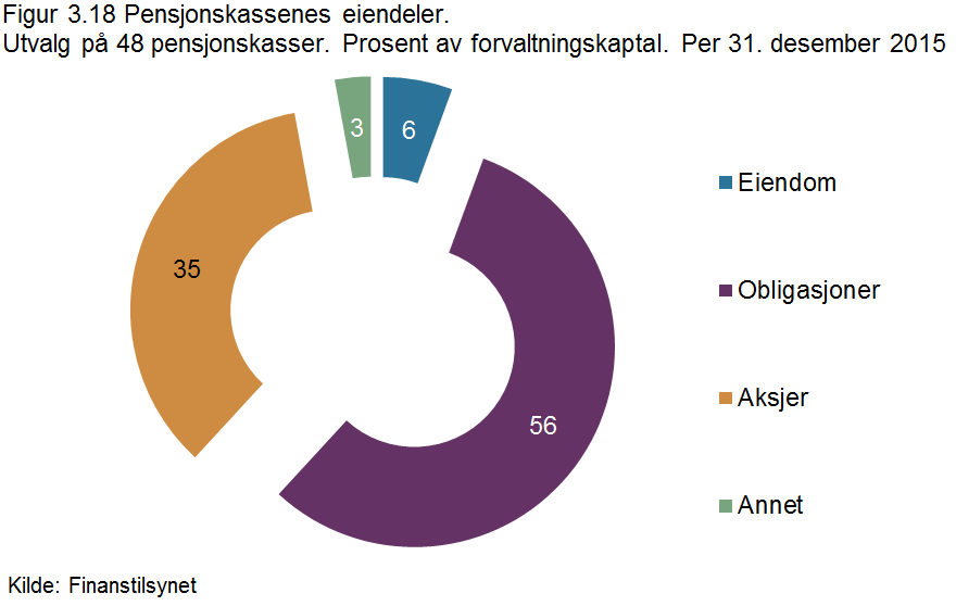 De to største pensjonskassene, Statens Pensjonskasse (SPK) og Kommunal Landspensjonskasse (KLP), er ikke med i disse tallene.