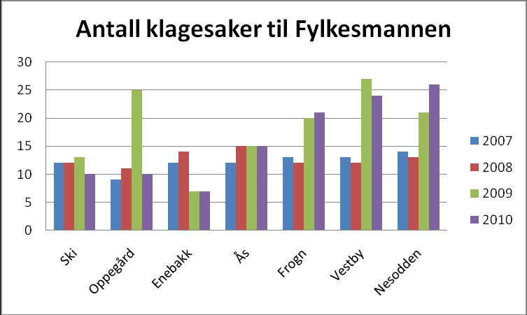 Oversikten viser at Ås kommune for årene 2007-2010, relativt sett lå noe høyere i antall saker enn de øvrige Follo-kommunene og kommunegruppe 08.