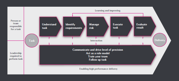 Compliance & Leadership - Vi er trygge på lover, forskrifter og styringssystemer - Vi styrer efter felles mål: VISA /