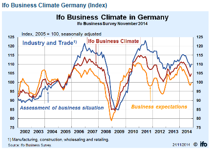 Europa forventningene blant tyske investorer stiger For første gang siden slutten av 2013 stiger stemningen blant tyske investorer Indeksen var en del bedre enn ventet og det er oppgang både i