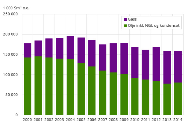 Norge - økt råoljeproduksjon, redusert gassproduksjon Produksjonen av råolje, gass, NGL og kondensat på norsk sokkel endte på 158,4 millioner Sm3 oljeekvivalenter de tre første kvartalene i 2014.