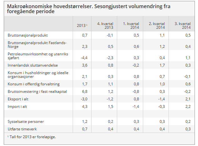 Norge Fortsatt moderat vekst i Fastlands-BNP Bruttoproduktet i petroleumsvirksomhet og utenriks sjøfart gikk opp med 1,1 prosent i 3.