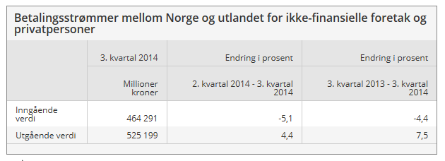 Norge Reduksjon i bankoverføringer fra utlandet Verdien av bankoverføringer inn til Norge gikk ned 25 milliarder kroner sammenlignet med 2. kvartal 2014.