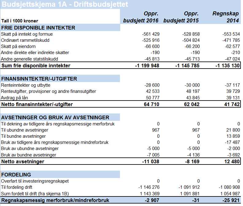 Vedlegg 1: Budsjettskjema 1 A driftsbudsjett Grimstad kommune budsjett 2016