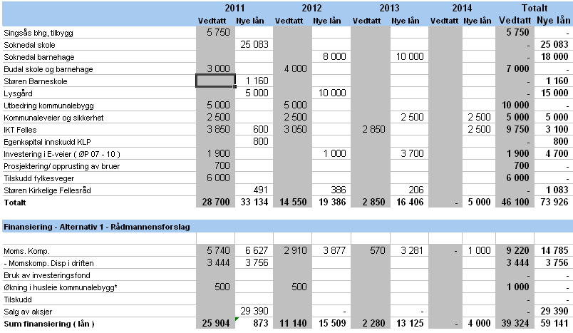 Investeringsprogram 4. Budsjettvedtak 2011 Skattesatser a. Skatt på inntekt og formue 11,30 % b.